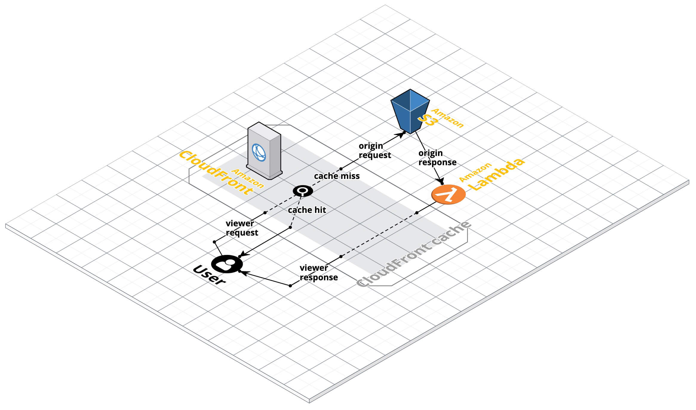 CloudCraft Lambda@Edge for Image Resizing